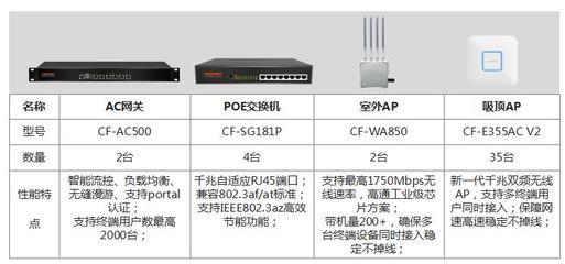 助跑教育業(yè)，COMFAST 學(xué)校無線網(wǎng)絡(luò)覆蓋方案與網(wǎng)絡(luò)設(shè)備解析